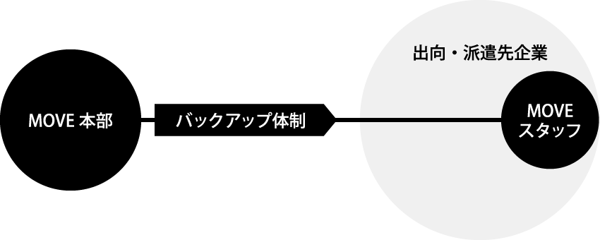 デザイナー出向・派遣体制