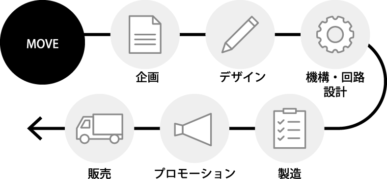 自社開発・製造販売フロー